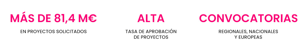 Más de 81,4 M€ en proyectos solicitados, alta tasa de aprobación de proyectos y convocatorias regionales, nacionales y europeas.
