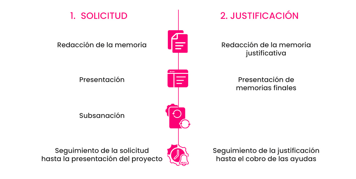 Proceso en dos fases. Solicitud: redacción de la memoria, presentación, subsanación y seguimiento hasta la presentación del proyecto. Justificación: redacción de la memoria justificativa, presentación de memorias finales y seguimiento hasta el cobro de las ayudas.